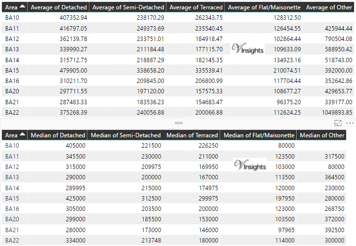 BA Property Market - Average & Median Sales Price By Postcode